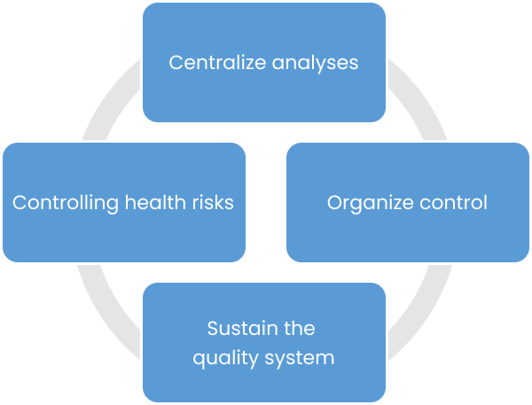 quality control cycle